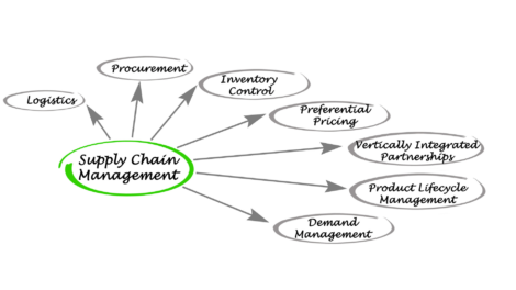 supply chain demand management